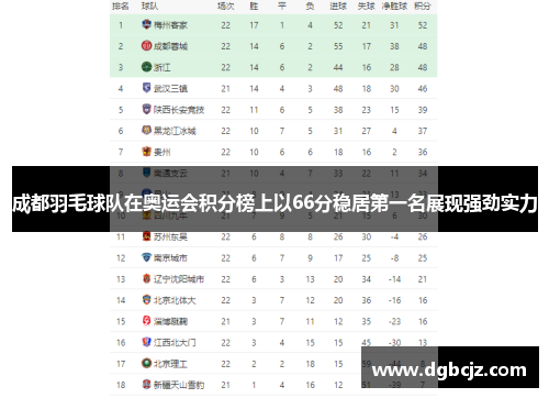 成都羽毛球队在奥运会积分榜上以66分稳居第一名展现强劲实力
